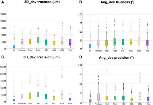 스캐너 7종의 3D·각도 trueness와 precision 박스플롯 비교 — E4(데스크탑)가 편차 최소