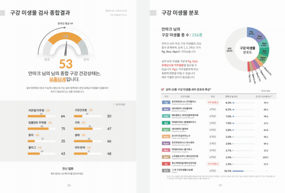 Microbial Test Results